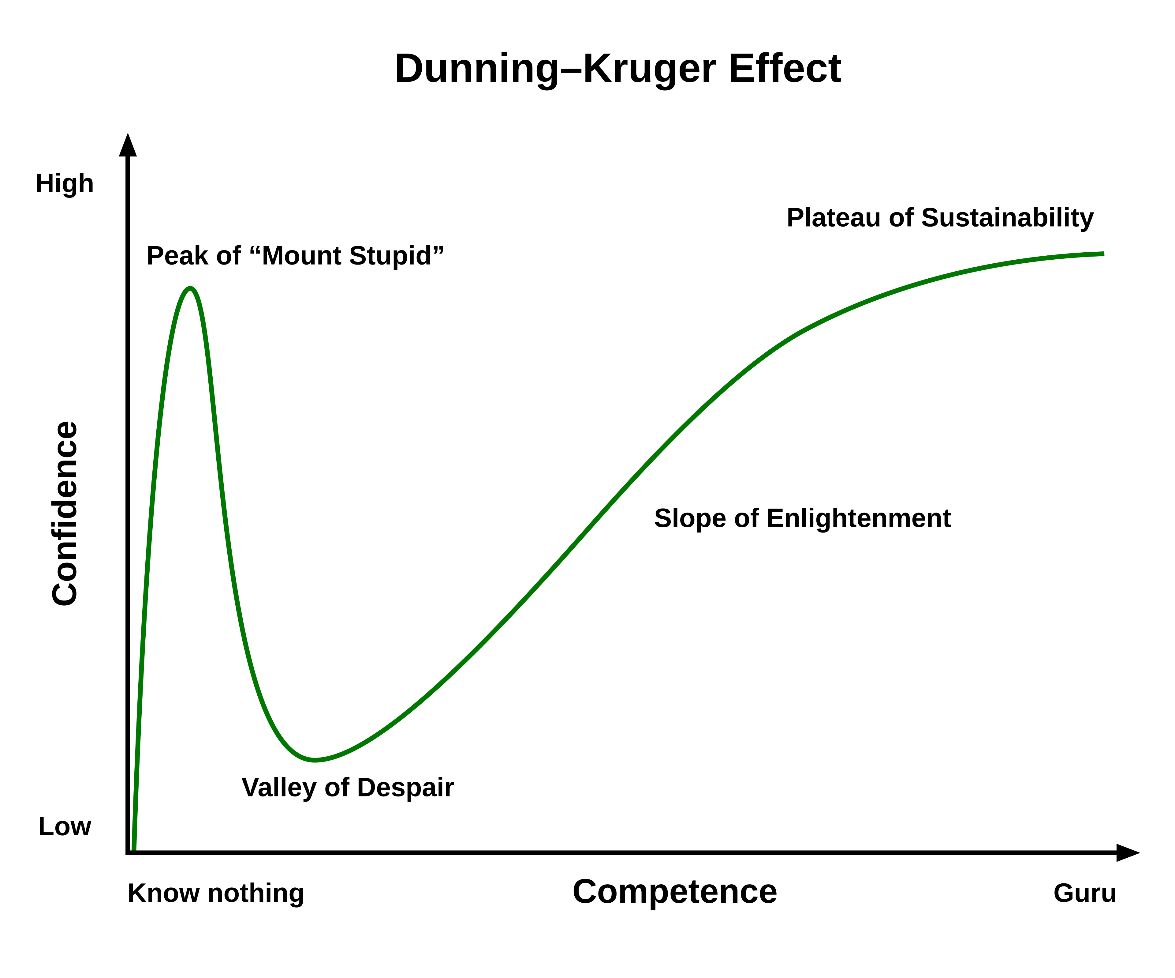 Dunning-Kruger curve